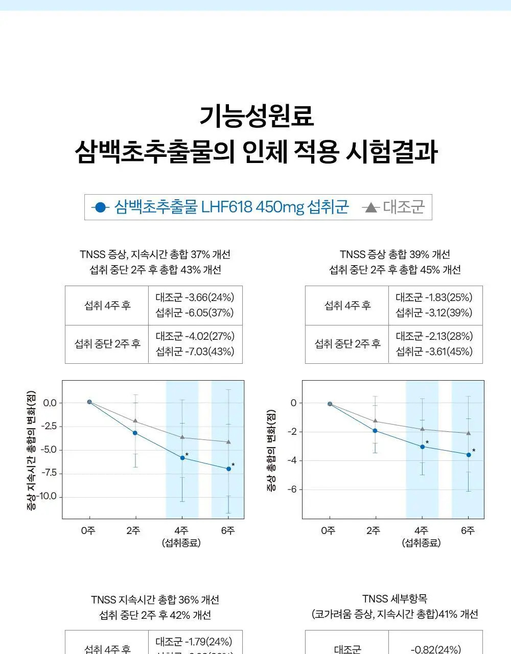 [올영단독/코상태개선] 대원제약 대원헬스 삼백초추출물 코편샷20g x 12포(12일분) 상세페이지 10